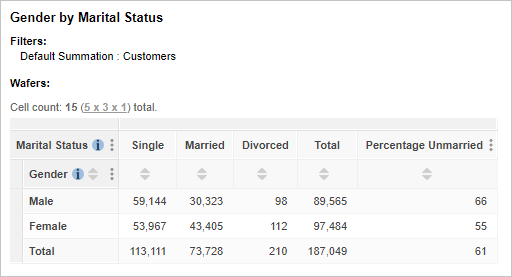 A table with the Percentage Unmarried derivation added to the columns